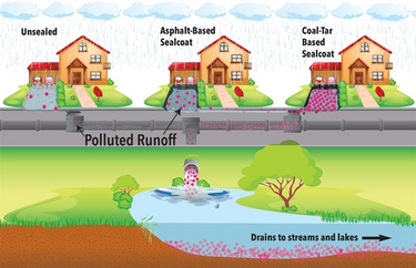 3583 three identical homes showing the pollution runoff into waterways. Unsealed driveways with the least, then asphalt-based sealcoat, and coal-tar with the most