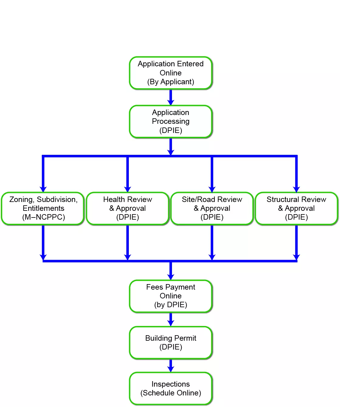 Processing Flow Chart for Residential Fences