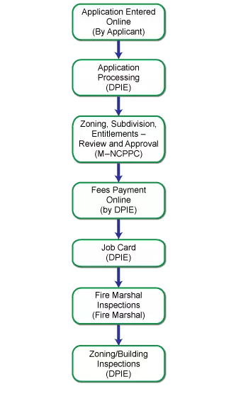 The Walk Through Process